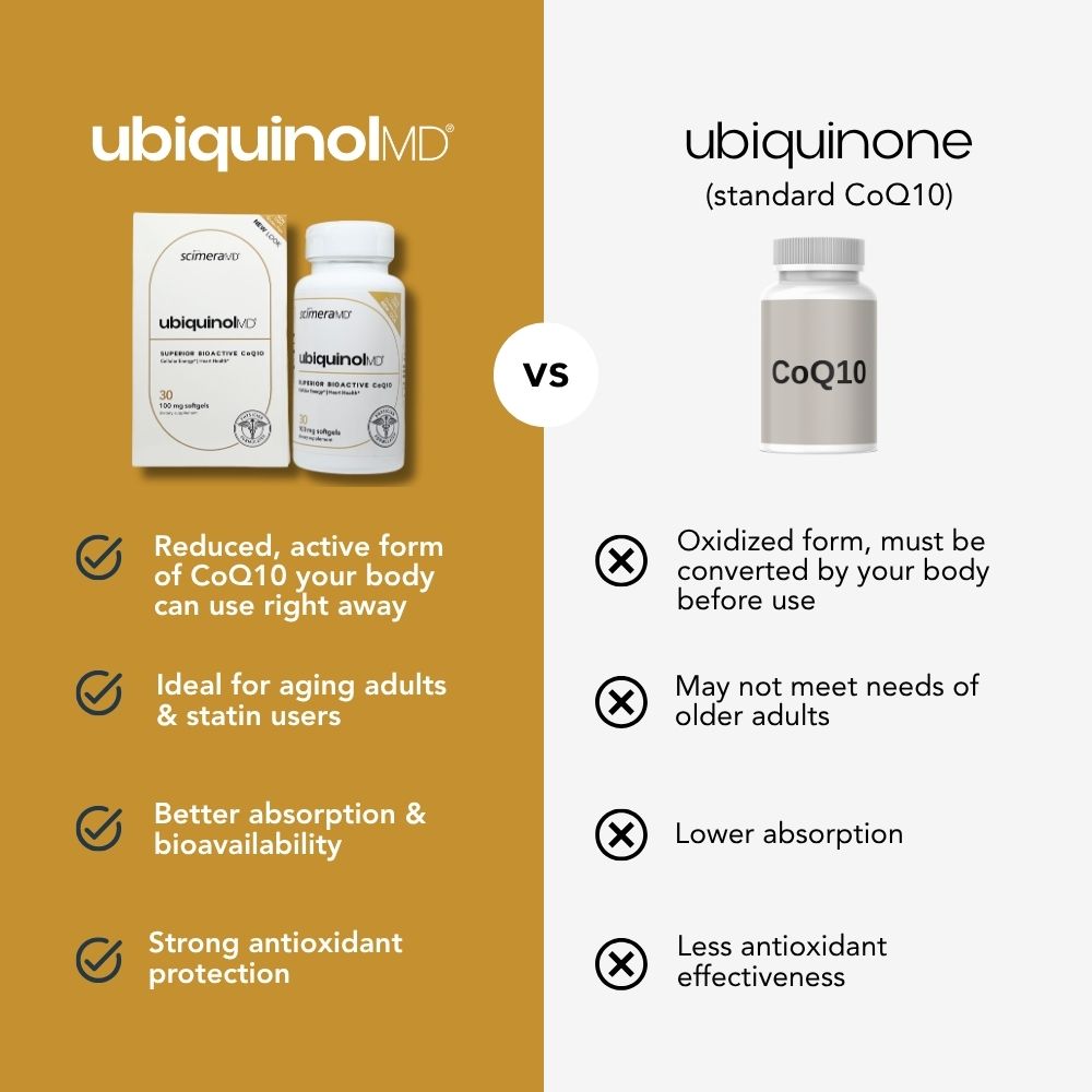 UbiquinolMD CoQ10 | Heart Health | Cellular Energy | High Absorption